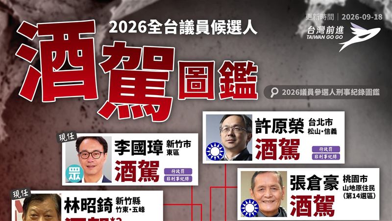 「議員參選人酒駕圖鑑」曝　全台12人上榜