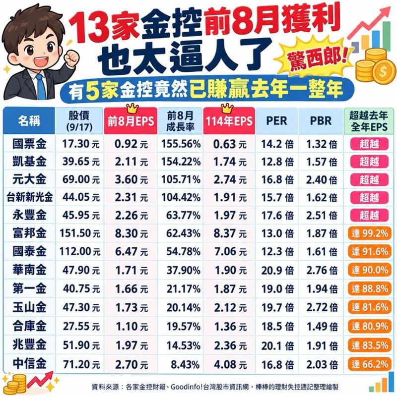 知名投資達人《棒棒的理財失控週記》分析指出，上市13家金控今年前8月累計稅後純益高達5,789.07億元，僅花8個月時間就超越去年全年獲利，逼近歷史新高。（圖／翻攝自《棒棒的理財失控週記》臉書）