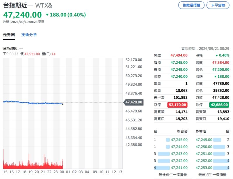 受到美股三大指數震盪走低的拖累,台指期夜盤走勢同步受到壓制。(圖/翻攝Yahoo!股市)