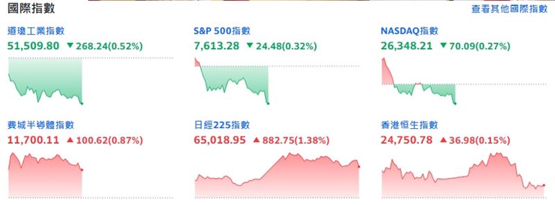 四巫日結算爆天量!美股主要指數翻黑。(圖/翻攝Yahoo!股市)