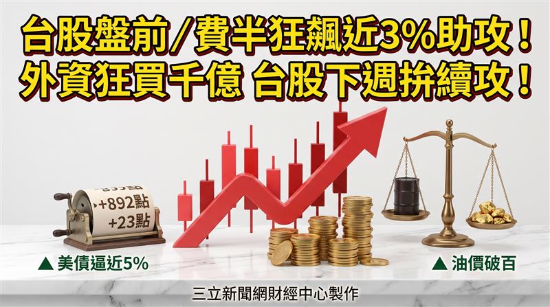 美股漲跌互見,但費半大漲近3%,台指期夜盤漲23點、台積電期貨漲1元,台股在前一交易日暴漲892點後,周一開盤仍有機會延續多頭氣勢。(圖/三立新聞網財經中心莊佳芳AI製圖)