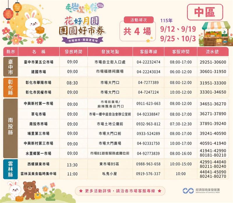 經濟部9月連續四週推出「花好月圓-團圓好市券」活動。(圖/經濟部)