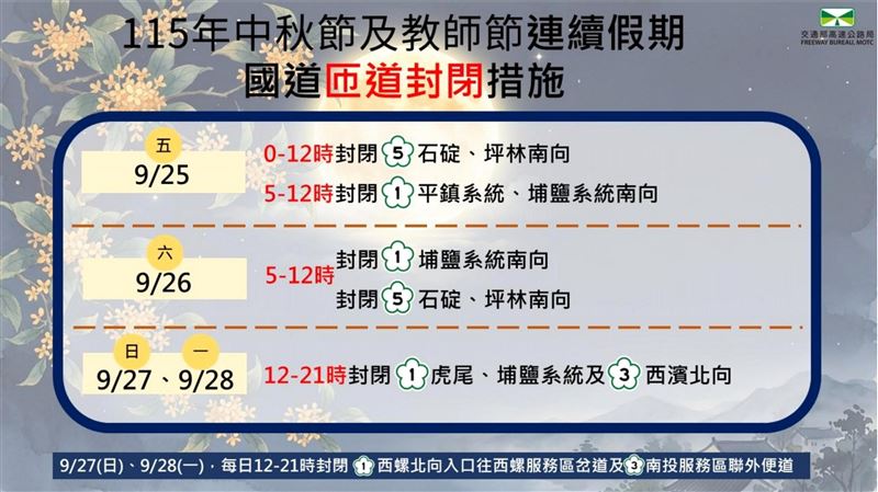 中秋節及教師節連續假期匝道封閉措施(圖/高公局)