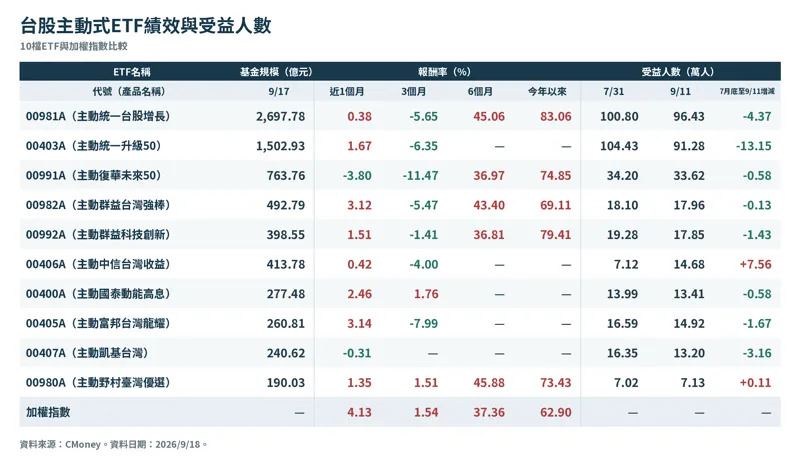 台股主動式ETF績效與受益人數。(圖/鏡週刊)