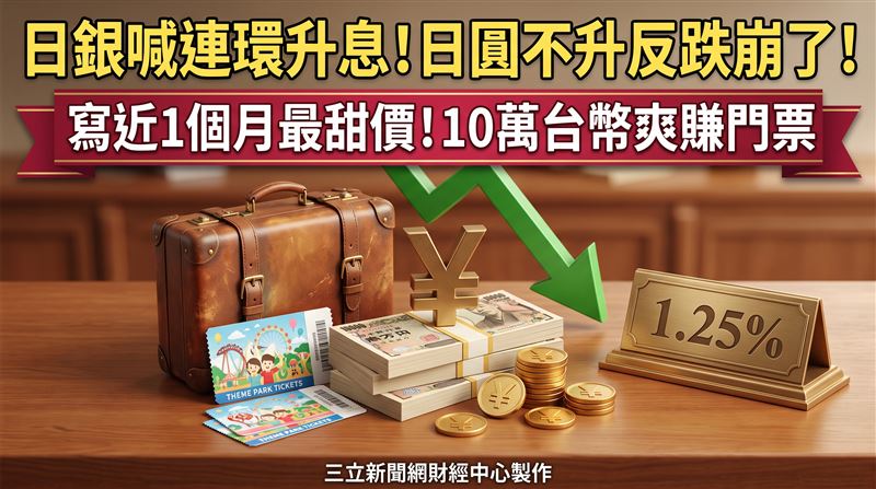 日銀18日升息1碼至1.25%,總裁植田和男也喊出「不排除連續升息」,但市場注意到的是日銀內部並非鐵板一塊,仍有2名官員反對升息。日圓兌美元由此不升反貶,一路跌破157、158關卡,日圓兌台幣匯價也一度同步來到近1個月最甜價。即使日圓兌台幣匯價19日小幅回升,若以10萬台幣兌換,相比於8月高點的價差,再加3日圓就可多買一張東京迪士尼樂園門票。(圖/三立新聞網財經中心莊佳芳AI製圖)