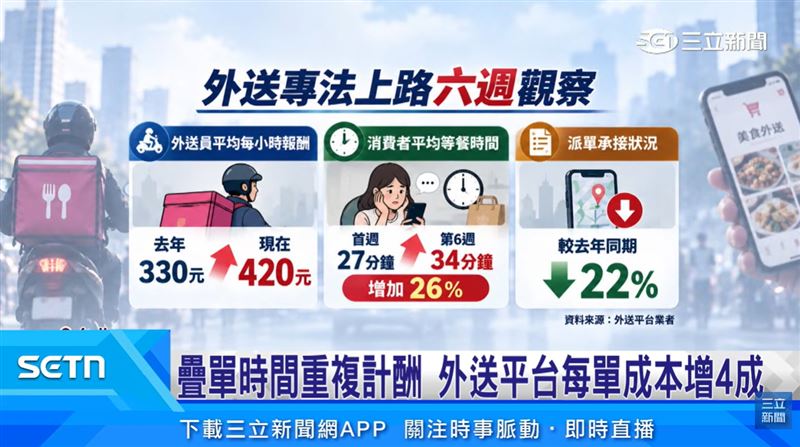 送專法上路6週 平台業者公佈數據 疊單時間重複計酬 平台每單成本增4成。(圖/截自影片)