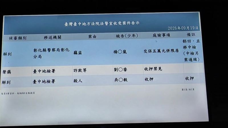 檢方複訊後向法院聲押獲准,吳男遭羈押禁見。(圖/翻攝畫面)