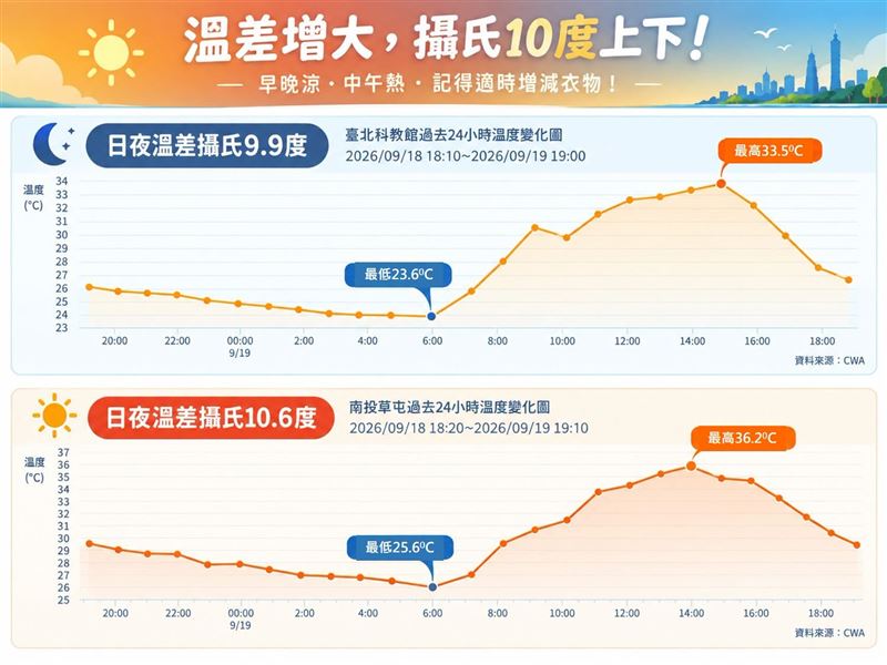 東北季風減弱時,容易出現「秋老虎」,台灣的天氣呈現「早晚像秋天、中午又像夏天」。(圖/翻攝自「林老師氣象站」臉書)