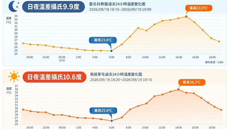 中午「秋老虎」早晚涼!溫差達10度原因曝