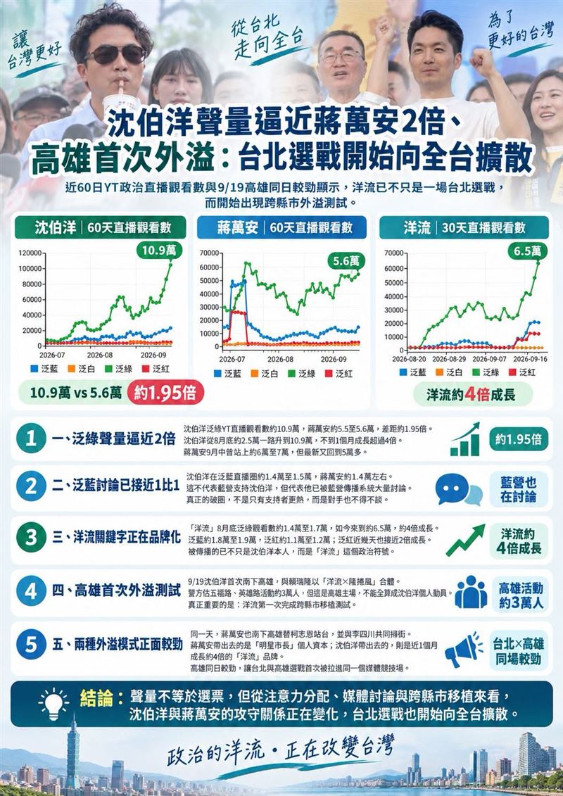 沈伯洋聲量逼近蔣萬安2倍、高雄首次外溢:台北選戰開始向全台擴散。(圖/翻攝自聲量看政治臉書)