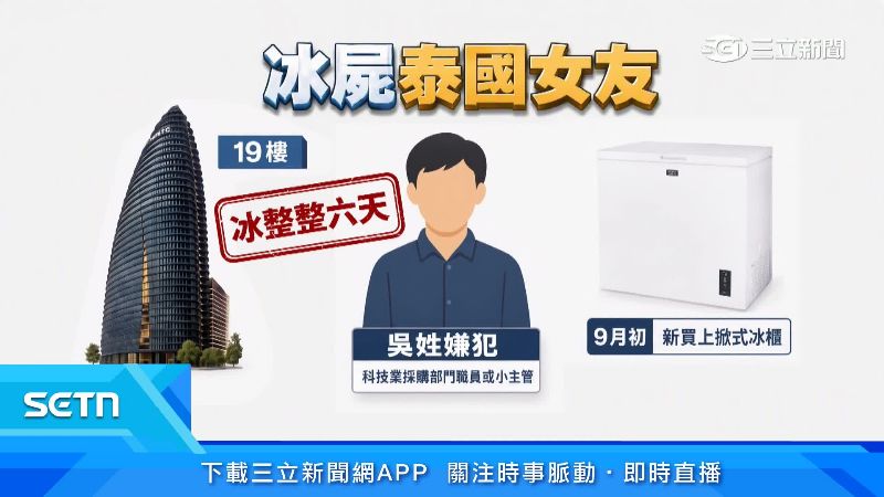 科技男勒斃泰女友 運屍塞「9月初新買冰櫃」