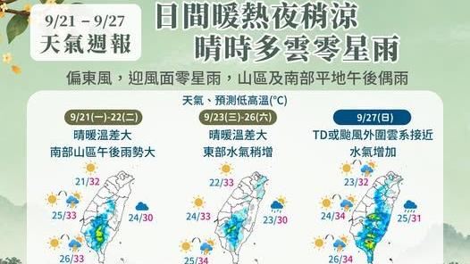 4天中秋連假天氣變臉!後2天水氣暴增
