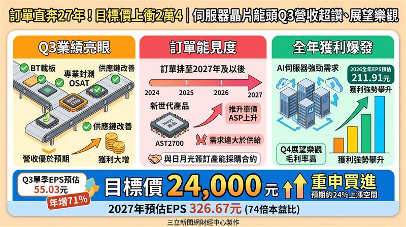 信驊受惠供應鏈瓶頸改善與AI伺服器強勁需求，第三季營收超越預期，訂單能見度已延伸至2027年。本土法人上調全年每股盈餘至211.91元，重申買進評等並將目標價調高至24,000元。（AI製圖）