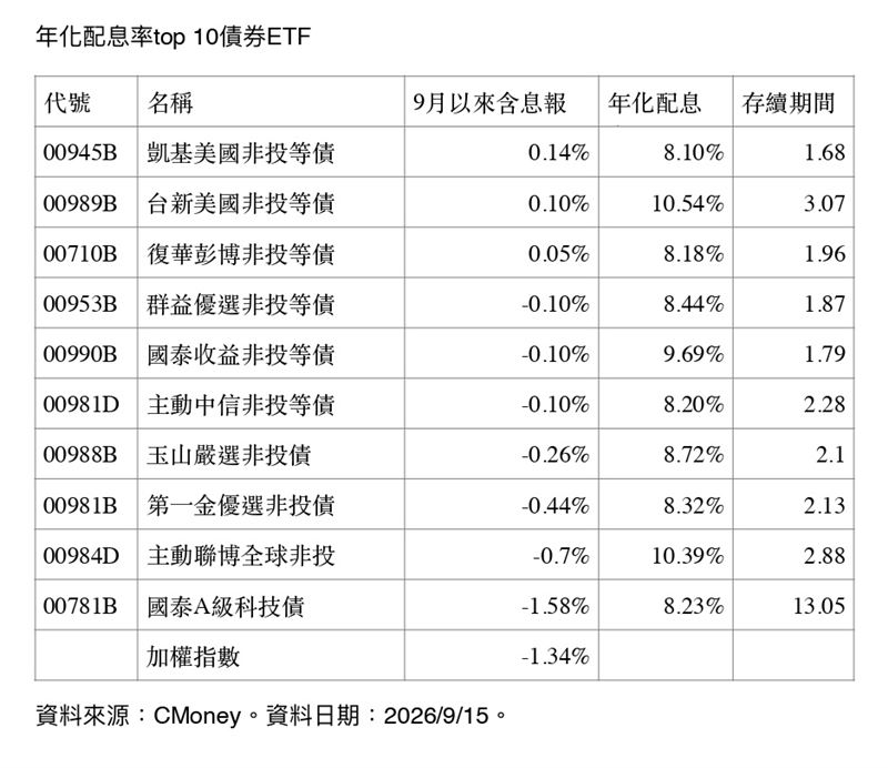 超級央行週降臨推升升息預期,台股9月震盪走低,但高息債券ETF憑藉配息率破8%與短天期優勢逆勢抗跌,其中9檔績效打敗大盤,成為市場資金避險的新焦點。(資料來源:CMoney)