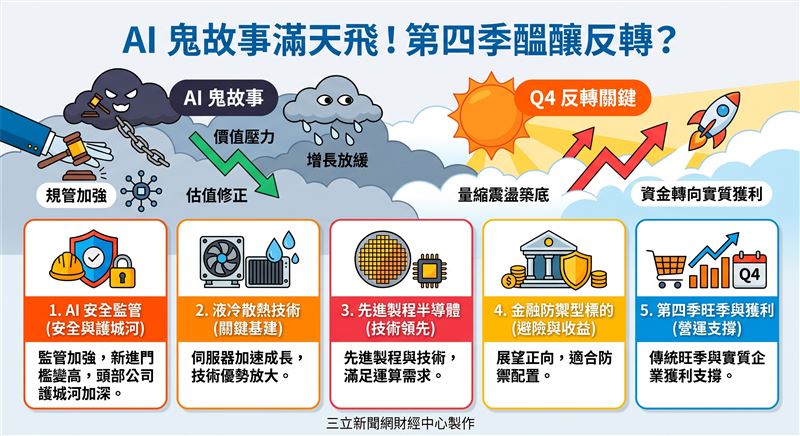 本土法人示警,AI巨頭呼籲監管減速與聯準會升息一碼,使科技股估值面臨劇烈修正壓力。隨9月台股陷入量縮震盪,資金焦點已轉向實質獲利,長假後醞釀反轉轉折。先進製程、液冷散熱與金融防禦型標的,將成第四季突圍關鍵。(AI製圖)