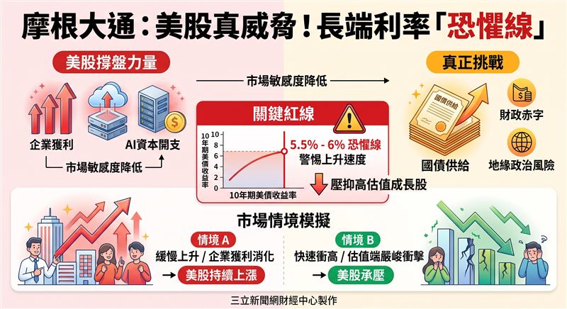 摩根大通指出,單純加息不至於終結美股漲勢,企業獲利與AI資本開支仍具支撐。然而,當10年期美債收益率快速逼近5.5%至6%的恐懼線,加上財政赤字與地緣風險推升長端利率,高估值成長股將面臨嚴峻壓抑。(AI製圖)
