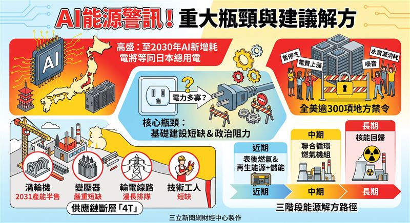 高盛示警,至2030年AI新增耗電將等同日本總用電。當前AI擴張瓶頸已非電力多寡,而是變壓器與渦輪機等供應鏈斷層,及全美逾300項地方禁令之政治阻力。過渡期將仰賴天然氣,最終仍需核電解套。(AI製圖(圖/路透社/達志影像))