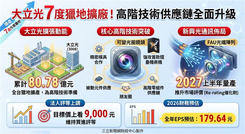 大立光(3008)今年第7度斥資購地擴廠,累計金額達80.78億元。本土法人指出,受惠iPhone旺季與可變光圈鏡頭出貨,加上預計於2027年上半年量產的FAU(光纖陣列)新業務,全年EPS預估達179.64元,維持買進評等,目標價9,000元。(AI製圖)