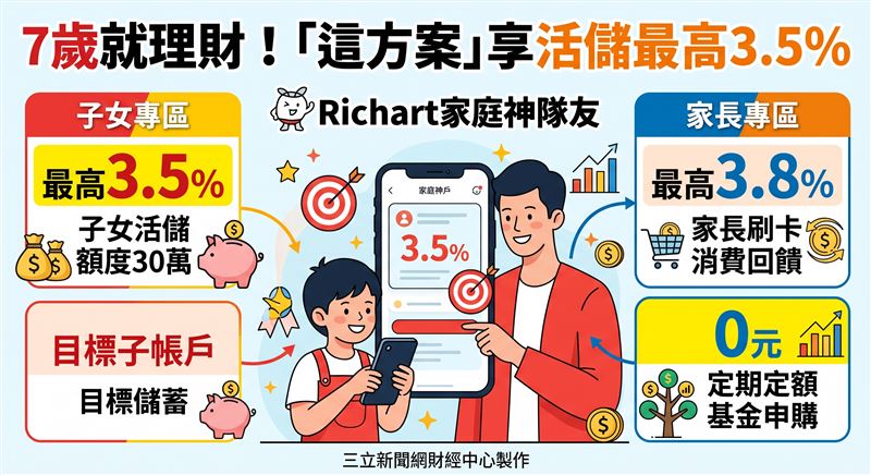 台新銀行Richart推出「家庭神隊友」專案,支援7歲以上未成年子女線上開戶,享30萬元內最高3.5%活儲年利率,並結合家長刷卡消費與基金定期定額0元優惠,搶攻親子數位金融與家庭理財商機。(AI製圖)