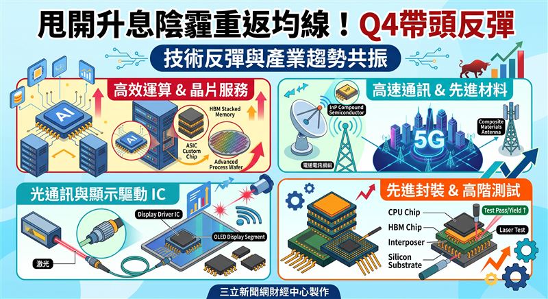 隨升息干擾降溫與外資回補,台股迎來技術性反彈,指數重返均線之上。本土法人看好第四季產業成長趨勢,聚焦AI、半導體與高階測試族群。如南亞科、創意等指標股受惠記憶體與ASIC需求強勁,加上磷化銦(InP)與矽光子長線商機發酵,盤面資金正全面轉向高階硬體供應鏈。(AI製圖)