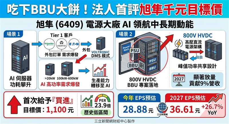 旭隼（6409）雖受短期逆變器與匯損逆風影響，但受惠AI資料中心高功率UPS與800V HVDC電源外包需求爆發，本土法人預估2027年EPS將回升至36.61元，首次給予買進評等，目標價1,100元。（AI製圖）