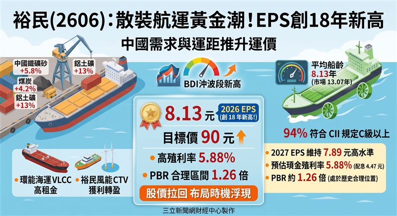 裕民(2606)受惠中國原物料需求與運距拉長,全年EPS預估達8.13元創2008年來新高。本土法人看好其船隊年輕化與高殖利率優勢,將目標價調升至90元。(AI製圖)