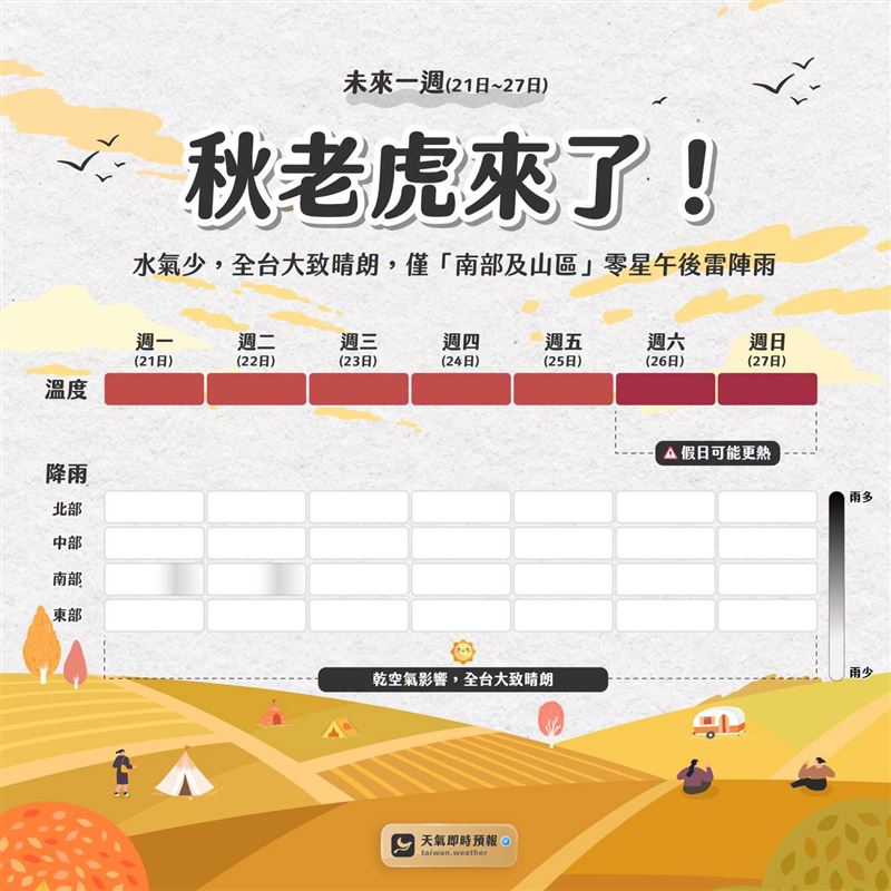 天氣即時預報表示,本週秋老虎即將報到,週末兩天升溫感受恐更加明顯。(圖/翻攝自天氣即時預報臉書)
