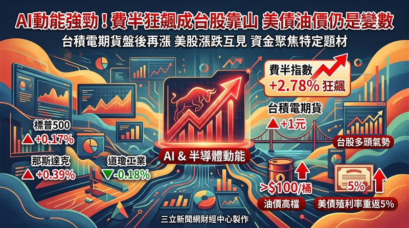 美股漲跌互見,但費半大漲近3%,台指期夜盤漲23點、台積電期貨漲1元,台股在前一交易日暴漲892點後,今(21)日開盤仍有機會延續多頭氣勢。(圖/三立新聞網財經中心蕭榕AI製圖)