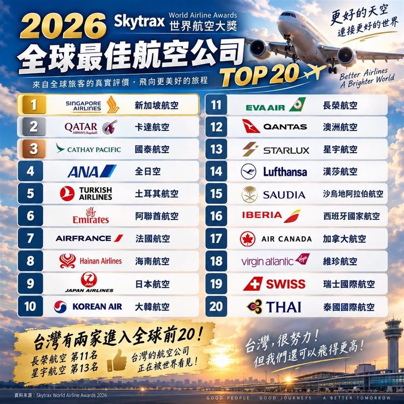 全球最佳航空排名,前10名亞洲佔6家。(圖/翻攝自矢板明夫臉書)