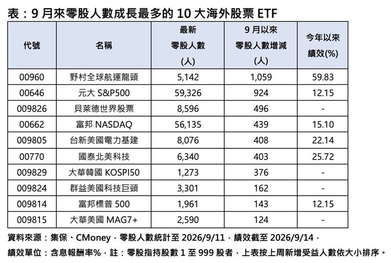 9月來零股人數成長最多的10大海外股票ETF。(圖/集保、CMoney)