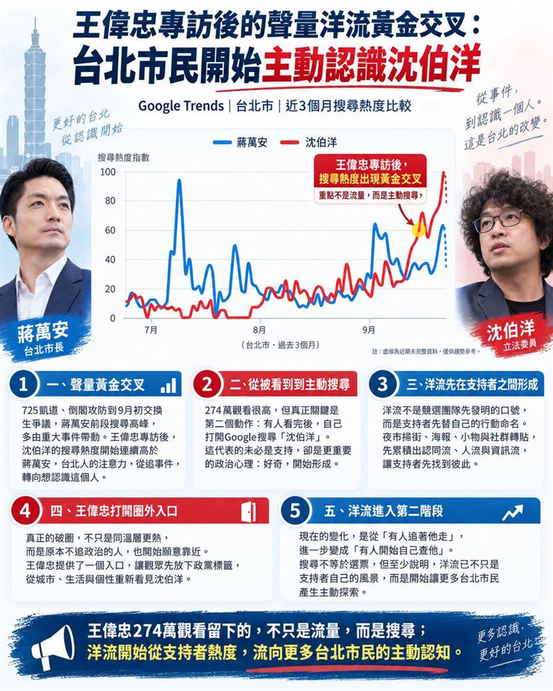 王偉忠專訪後的聲量洋流黃金交叉:台北市民開始主動認識沈伯洋。(圖/翻攝自聲量看政治臉書)