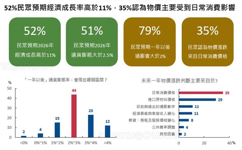 根據國泰2026年9月國民經濟信心調查結果,民眾景氣展望與台股樂觀指數反彈回升,風險偏好指數上升至32.9。儘管通膨預期仍處高檔,但在AI基本面強勁與企業獲利支撐下,市場信心顯著回溫。(圖/國泰提供)