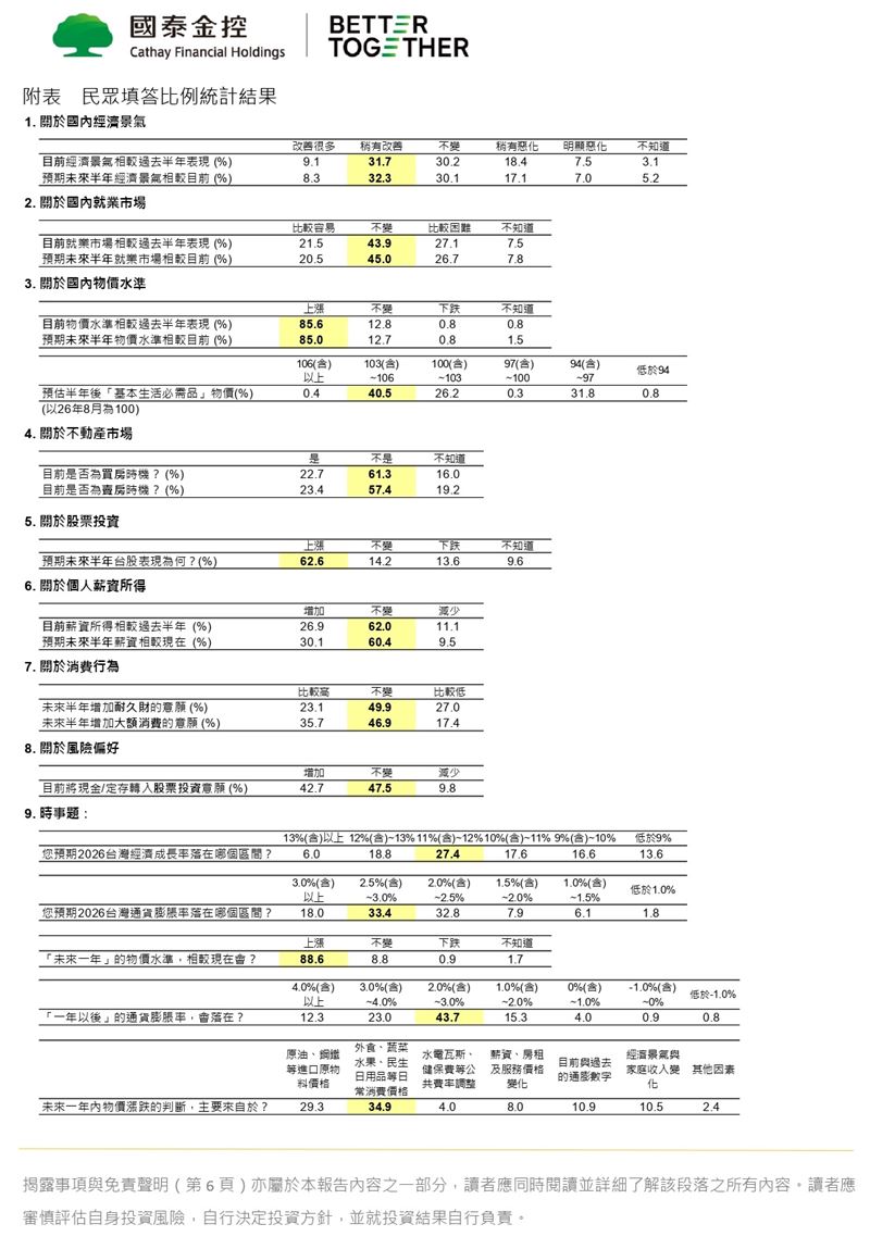 根據國泰2026年9月國民經濟信心調查結果,民眾景氣展望與台股樂觀指數反彈回升,風險偏好指數上升至32.9。儘管通膨預期仍處高檔,但在AI基本面強勁與企業獲利支撐下,市場信心顯著回溫。(圖/國泰提供)