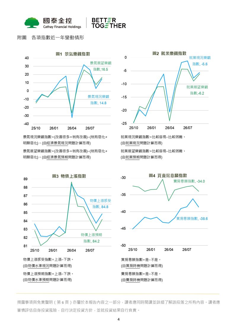 根據國泰2026年9月國民經濟信心調查結果,民眾景氣展望與台股樂觀指數反彈回升,風險偏好指數上升至32.9。儘管通膨預期仍處高檔,但在AI基本面強勁與企業獲利支撐下,市場信心顯著回溫。(圖/國泰提供)