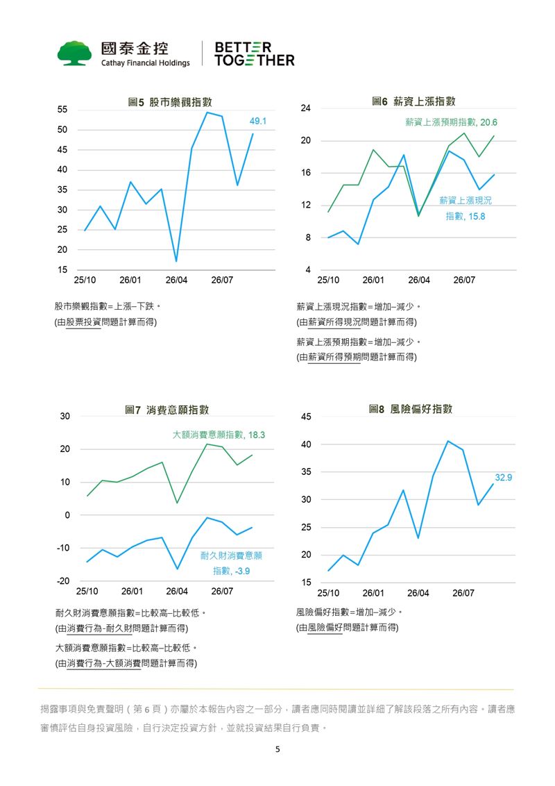 根據國泰2026年9月國民經濟信心調查結果,民眾景氣展望與台股樂觀指數反彈回升,風險偏好指數上升至32.9。儘管通膨預期仍處高檔,但在AI基本面強勁與企業獲利支撐下,市場信心顯著回溫。(圖/國泰提供)