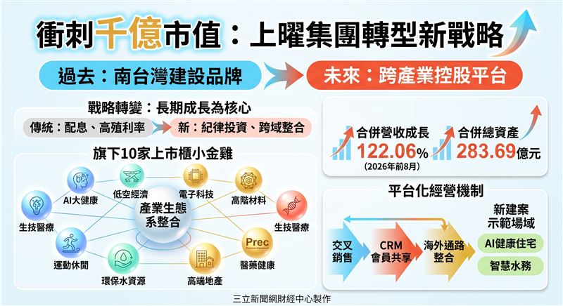 上曜集團宣布啟動千億市值轉型計畫,旗下串聯十家上市櫃企業進行跨域資源整合。集團未來將捨棄傳統配息思維,轉向以長期成長為核心的資本配置策略。(AI製圖)
