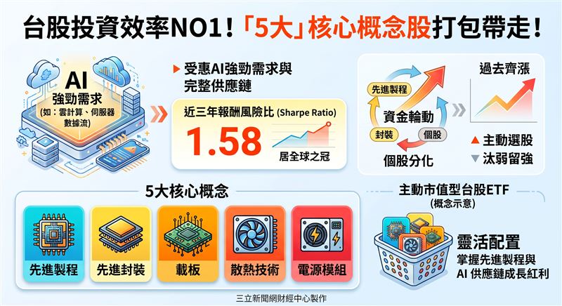 受惠AI強勁需求與完整供應鏈,台股近三年報酬風險比達1.58居全球之冠。法人建議透過主動市值型台股ETF靈活配置,掌握先進製程與AI供應鏈成長紅利。(AI製圖)