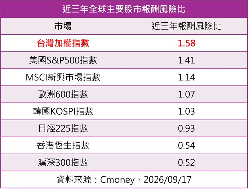 受惠AI強勁需求與完整供應鏈,台股近三年報酬風險比達1.58居全球之冠。法人建議透過主動市值型台股ETF靈活配置,掌握先進製程與AI供應鏈成長紅利。(資料來源:Cmoney)