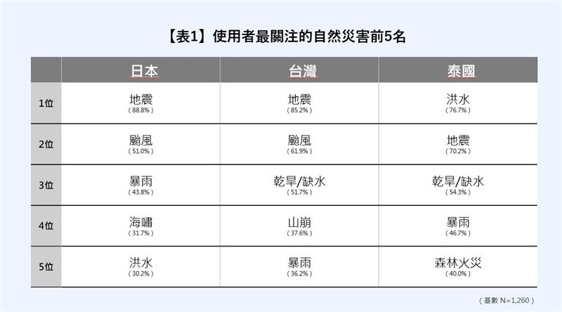 使用者最關注的自然災害前5名。(圖/LINE提供)