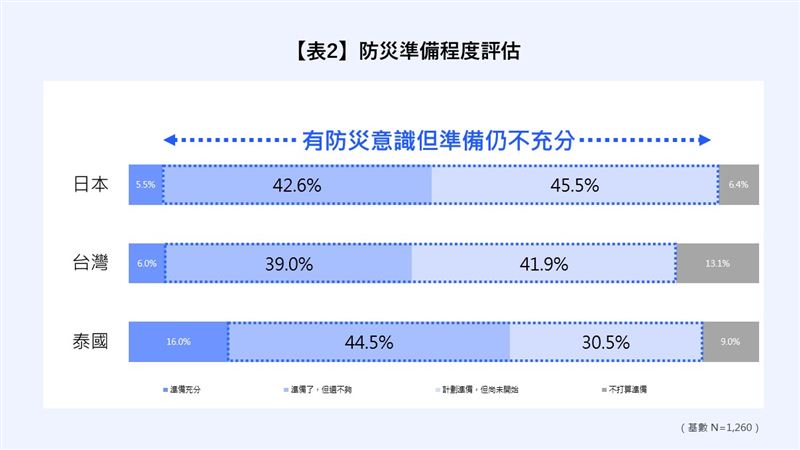防災準備程度評估。(圖/LINE提供)