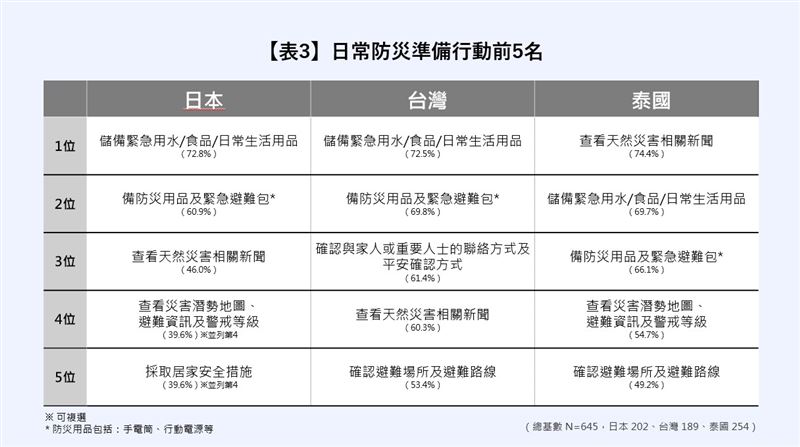 日常防災準備行動前5名。(圖/LINE提供)