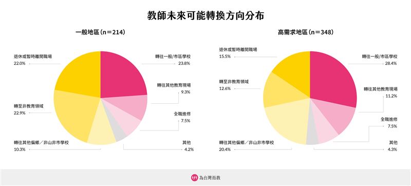 想離開原校的高需求地區教師中，48.9%想轉往其他學校（含20.4%想轉往其他偏鄉／非山非市學校）橫向流動，可見高需求地區教師非對於教職熱情減退。（圖／TFT提供）