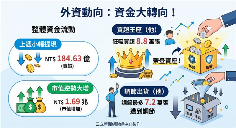 上週外資在集中市場小幅賣超184.63億元,總持股市值逆勢大增逾1.69兆元。資金操作明顯分化,面板與傳產遭到調節,力積電則獲外資青睞成為單週買超最多個股。(AI製圖)