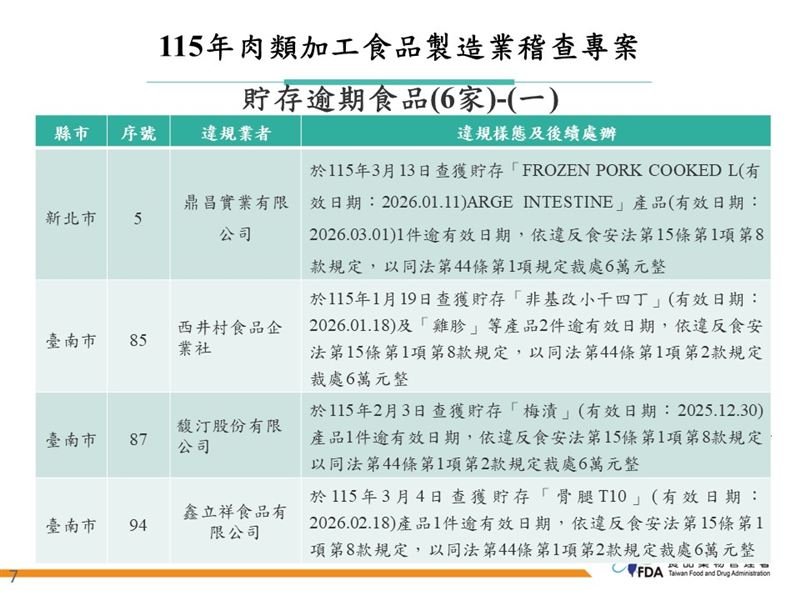 食藥署聯合地方衛生局執行115年度「肉類加工食品製造業稽查專案」,針對肉類加工製程、環境及人員衛生等項目稽查132家業者。(圖/食藥署提供)