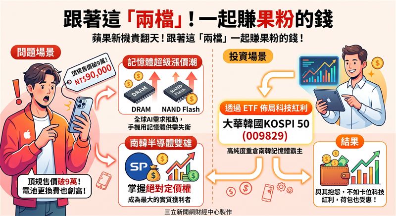 受記憶體超級漲價潮推動,蘋果新機售價大漲。上游南韓半導體雙雄三星與SK海力士掌握定價權成最大贏家,法人建議可藉由跨國ETF布局卡位科技紅利。(AI製圖)