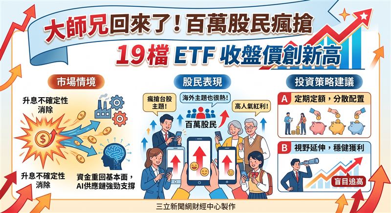 升息不確定性消除後資金重回基本面,台股在21日共有19檔ETF創下今年收盤價新高。其中以台股主題最受青睞,富邦摩台與凱基台灣TOP50表現強眼,展現AI供應鏈強勁支撐力。(AI製圖)