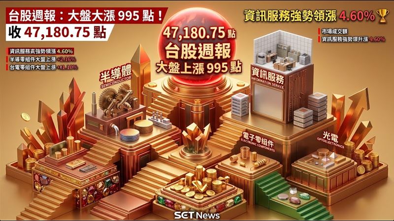 台股一週大漲995點　它大漲4.6%奪冠！