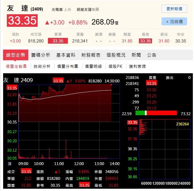 友達今日以31.85元開高後,隨即引發買盤積極追價,盤中一路震盪走高,並於11:25左右強勢拉至漲停板,隨後一路鎖死至收盤。(圖/翻攝自PChome股市)