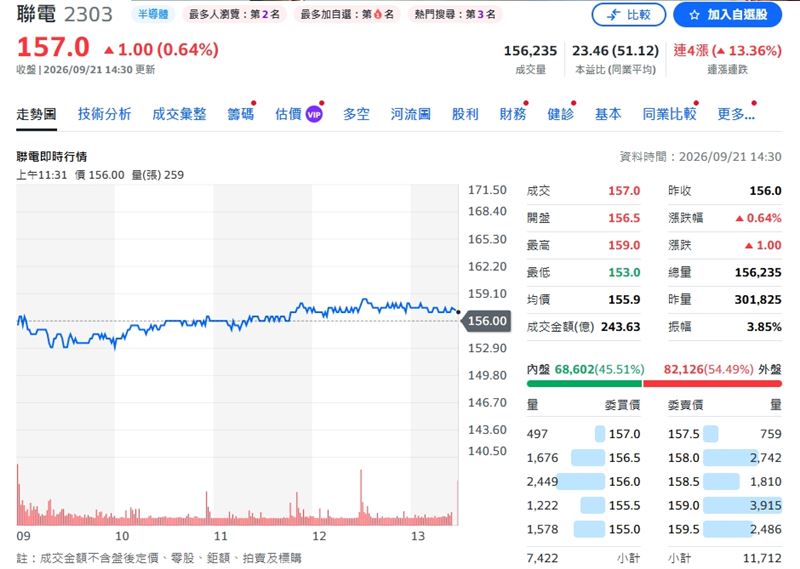 聯電連四漲,近期累計漲幅達13.36%。(圖/翻攝yahoo股市)