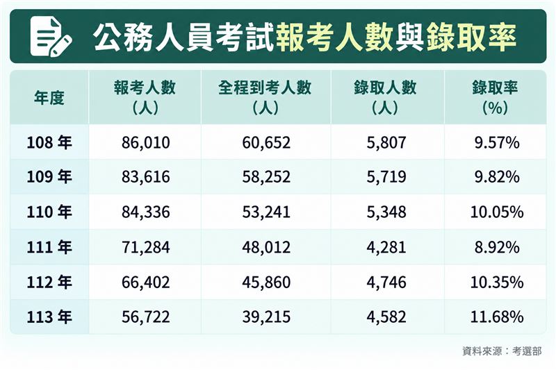 公職報考人數10年腰斬。(圖/記者楊惟甯製表)